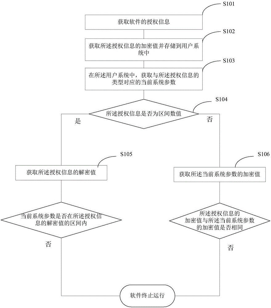 Software protection method and device