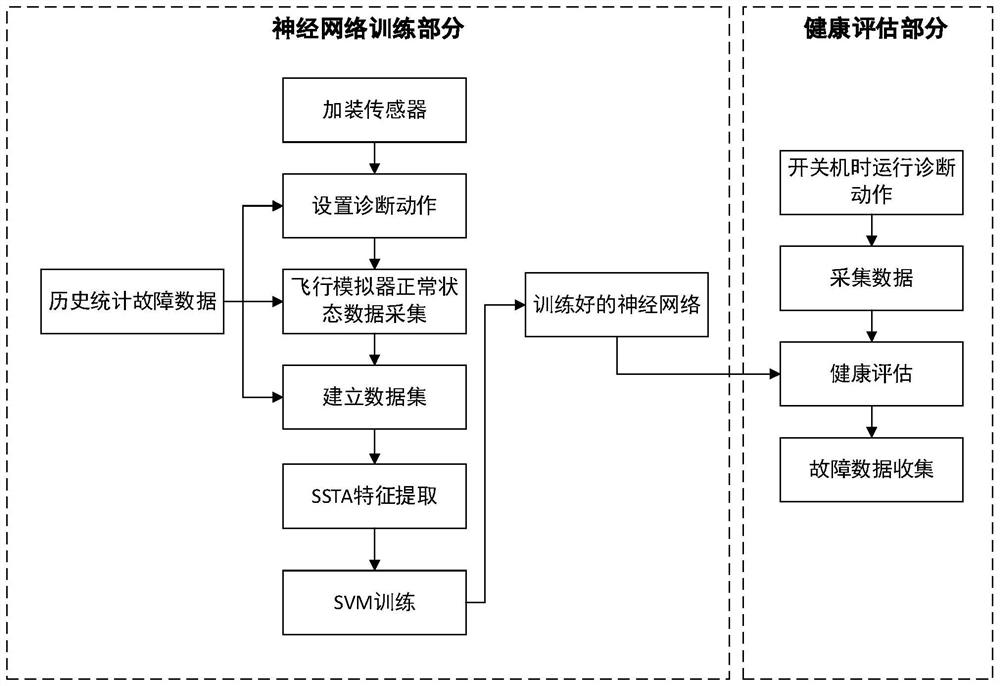 Six-freedom-platform electric cylinder health assessment method based on sub-signal trend analysis