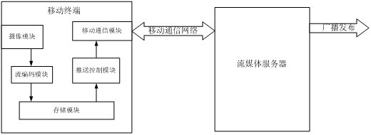 Mobile terminal video release system and method as well as application thereof