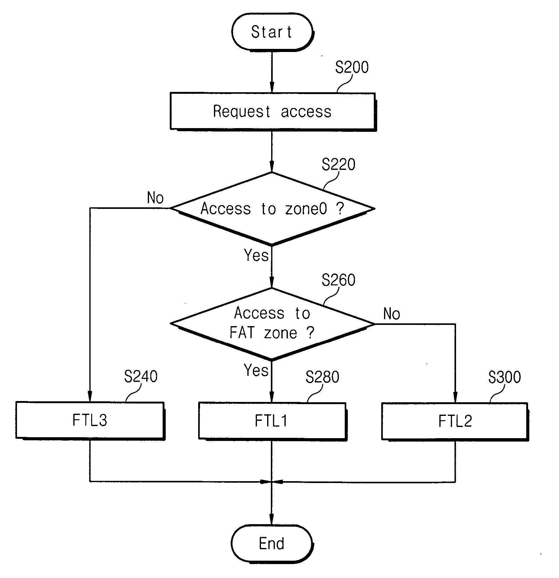Flash memory control devices that support multiple memory mapping schemes and methods of operating same