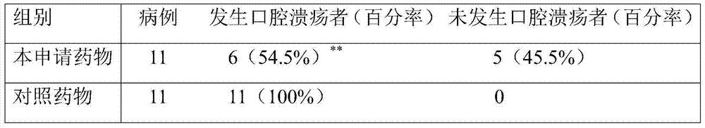 Use of traditional Chinese medicine composition for preparing medicines for dental ulcer related to radiotherapy and chemotherapy for tumors