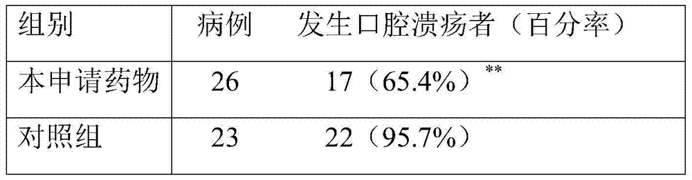 Use of traditional Chinese medicine composition for preparing medicines for dental ulcer related to radiotherapy and chemotherapy for tumors