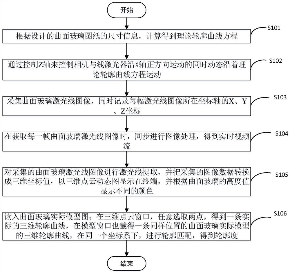 3D curved glass contour scanning detection method and system