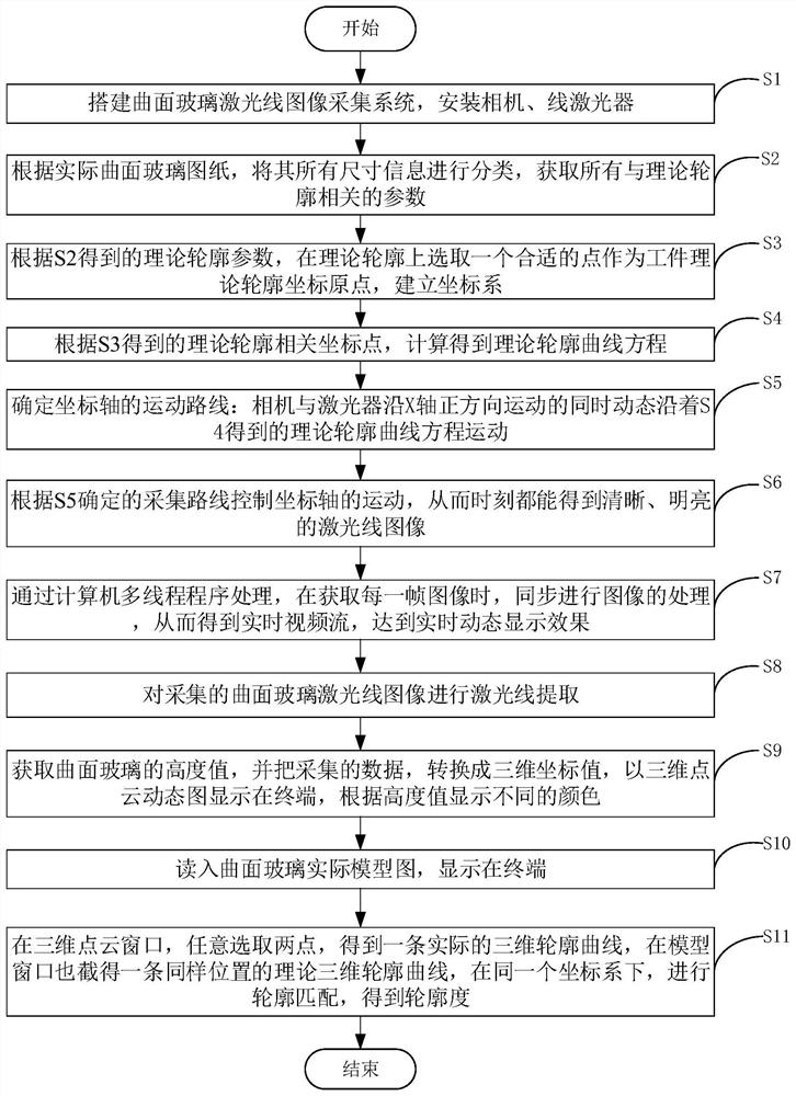 3D curved glass contour scanning detection method and system