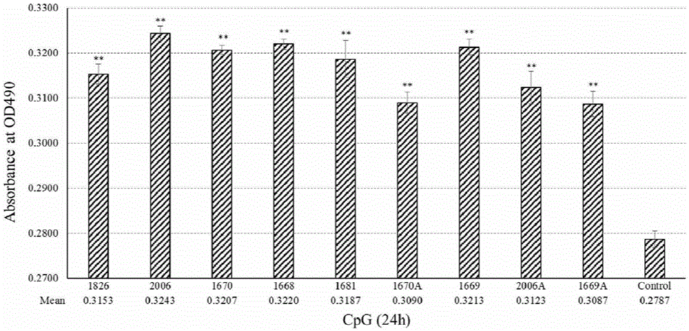 CpG ODN sequence with grass carp immune enhancement activity and use thereof