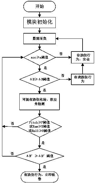 Wearable old people falling detection method and device