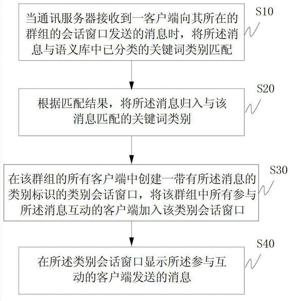 Method and system for automatically establishing conversation window in group