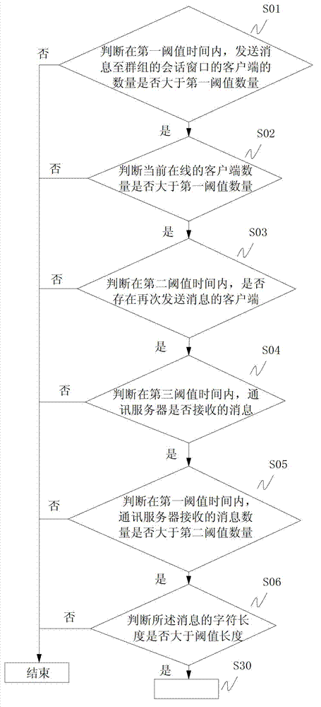 Method and system for automatically establishing conversation window in group