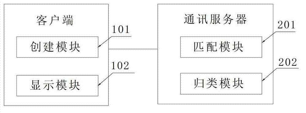 Method and system for automatically establishing conversation window in group