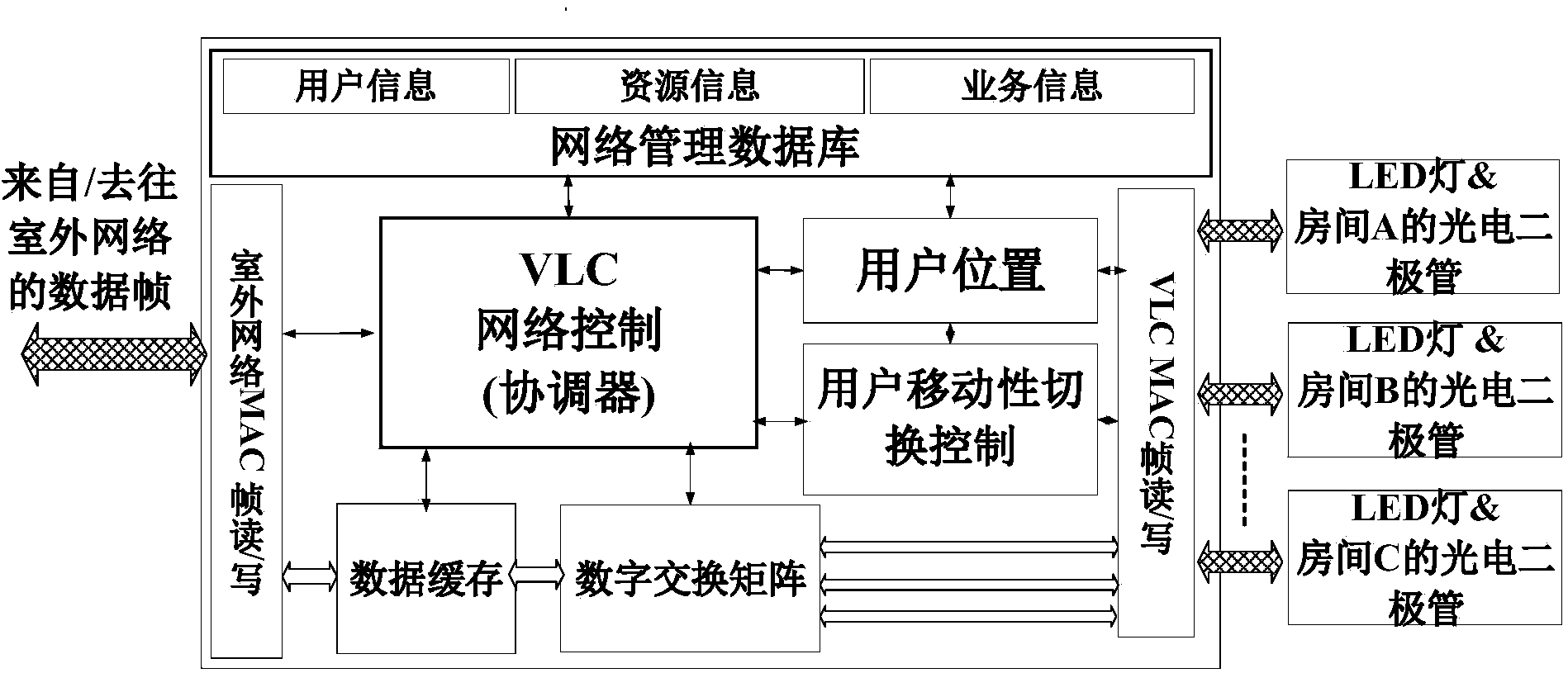 Indoor visible light communication (VLC) hybrid networking scheme based on room division multiplexing (RDM) and implementation method for switching of indoor VLC hybrid networking scheme