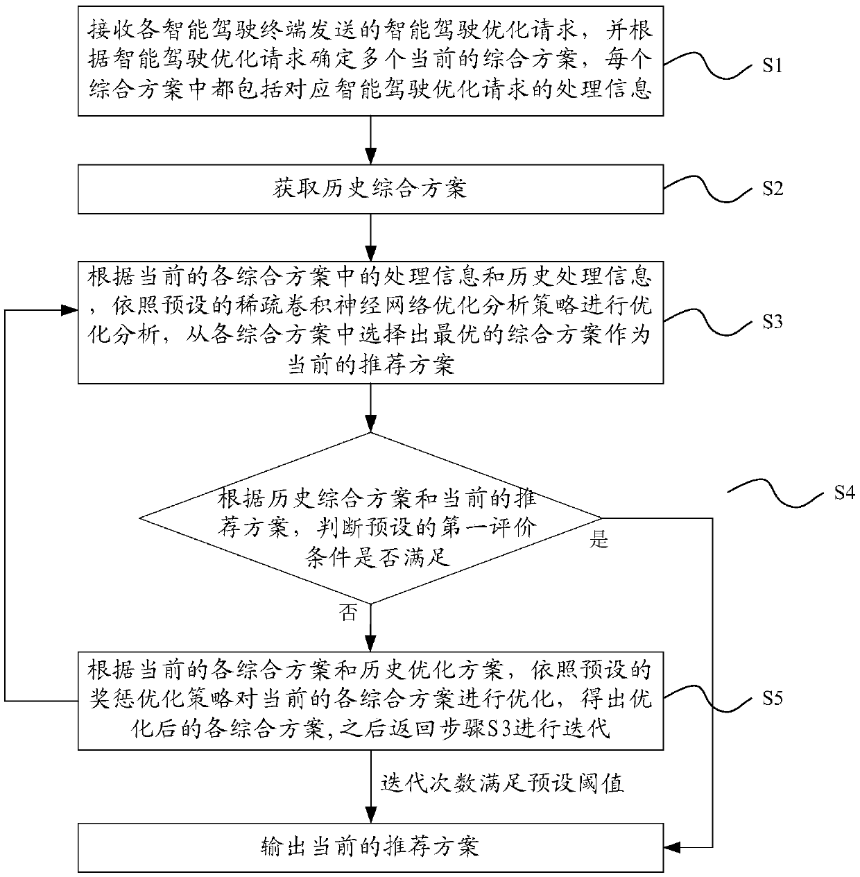 Optimization method, device and system for intelligent driving