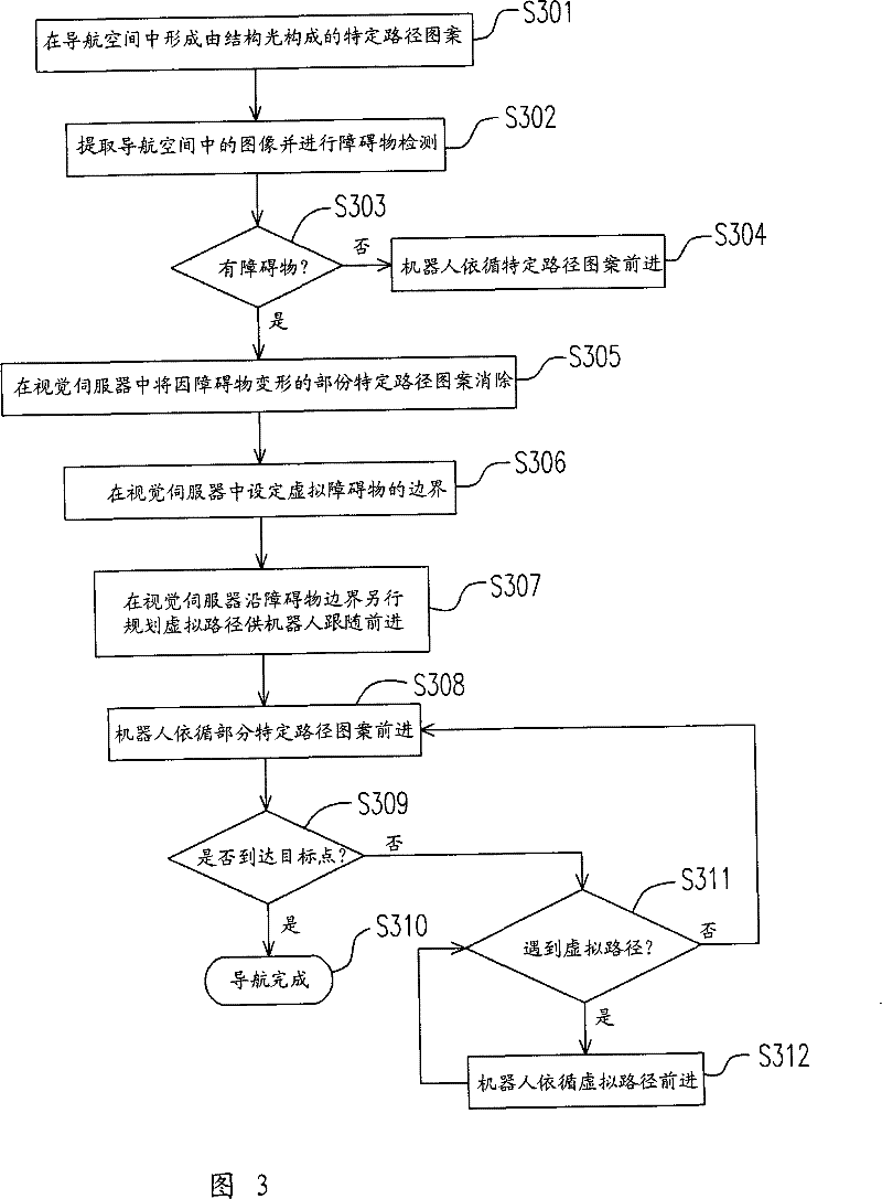 Structure light vision navigation system and method