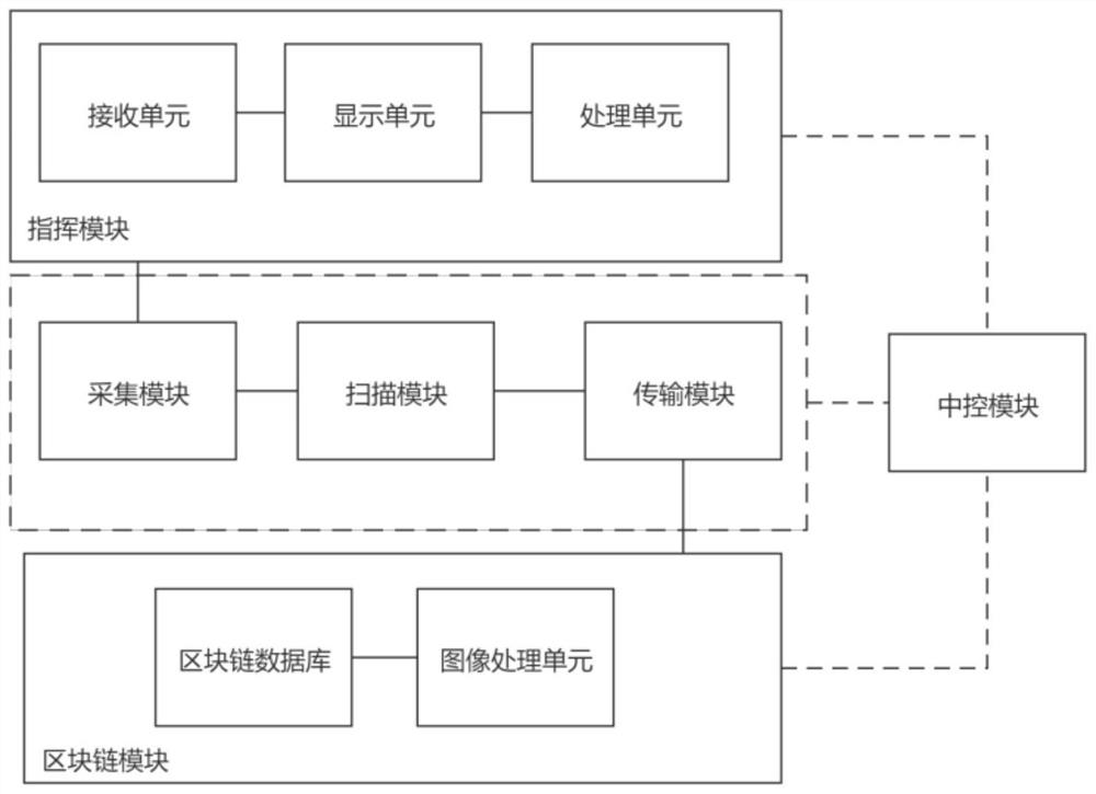 Emergency visual safety supervision system based on block chain technology