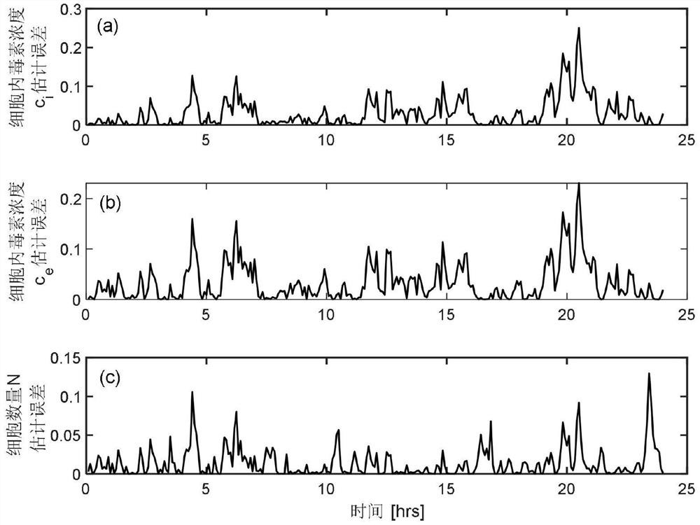 Estimation method of sewage toxin concentration