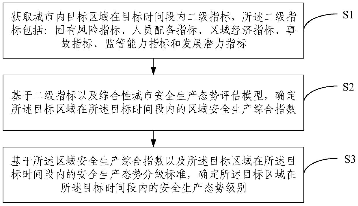 Comprehensive urban safety production situation assessment method and system