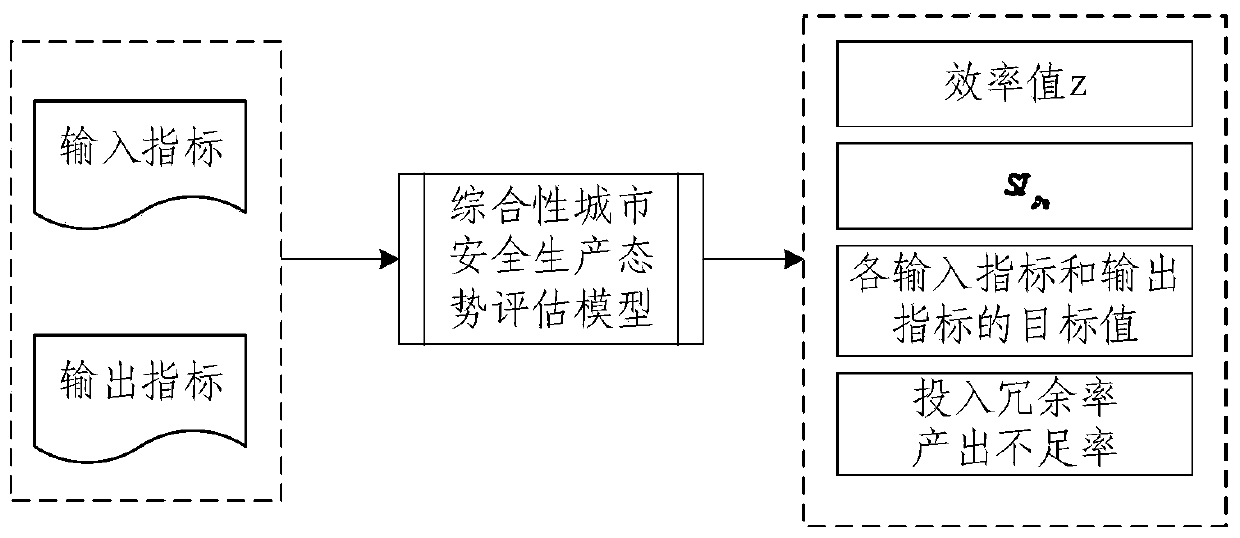 Comprehensive urban safety production situation assessment method and system