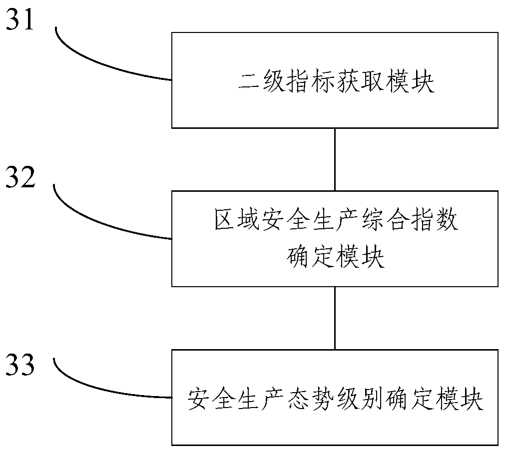 Comprehensive urban safety production situation assessment method and system