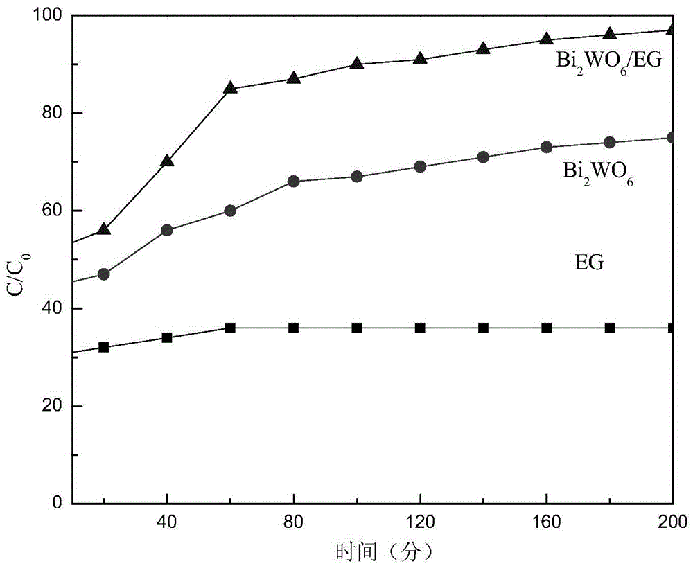 Preparation method and application of bismuth tungstate/expanded graphite sheet nanocomposite