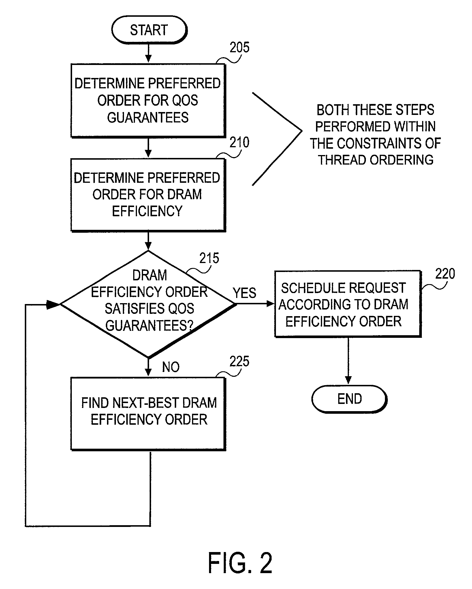 Method and apparatus for scheduling requests to a resource using a configurable threshold