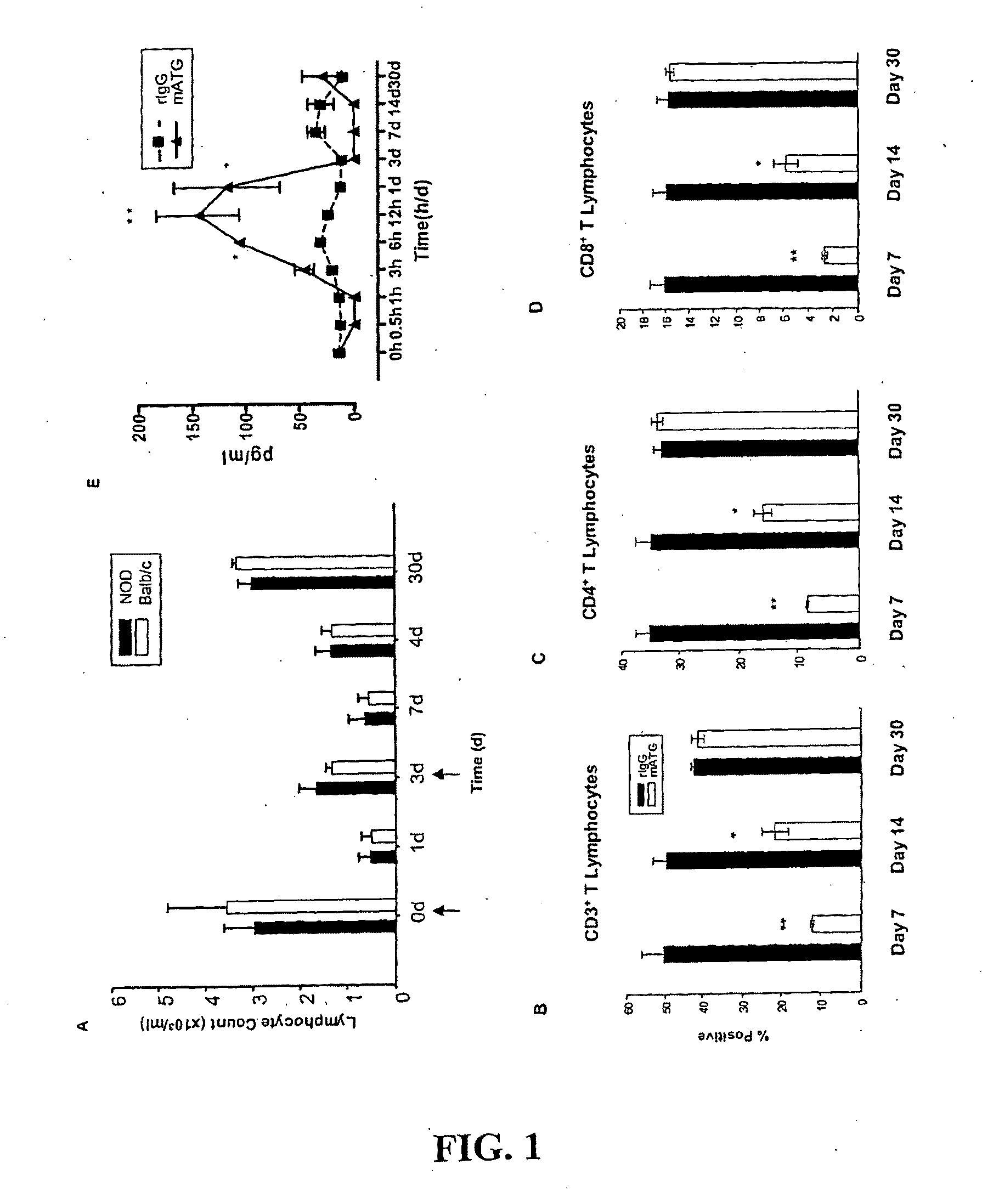Materials and Methods for Reversing Type-1 Diabetes