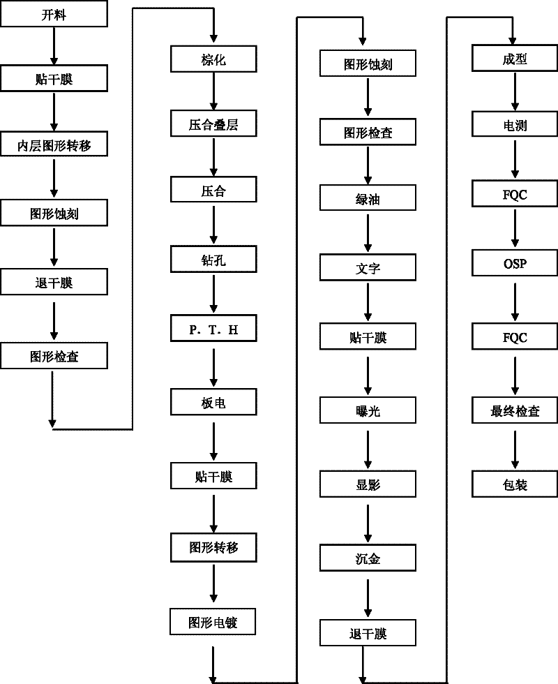Manufacture method for multiple surface treatments on one board