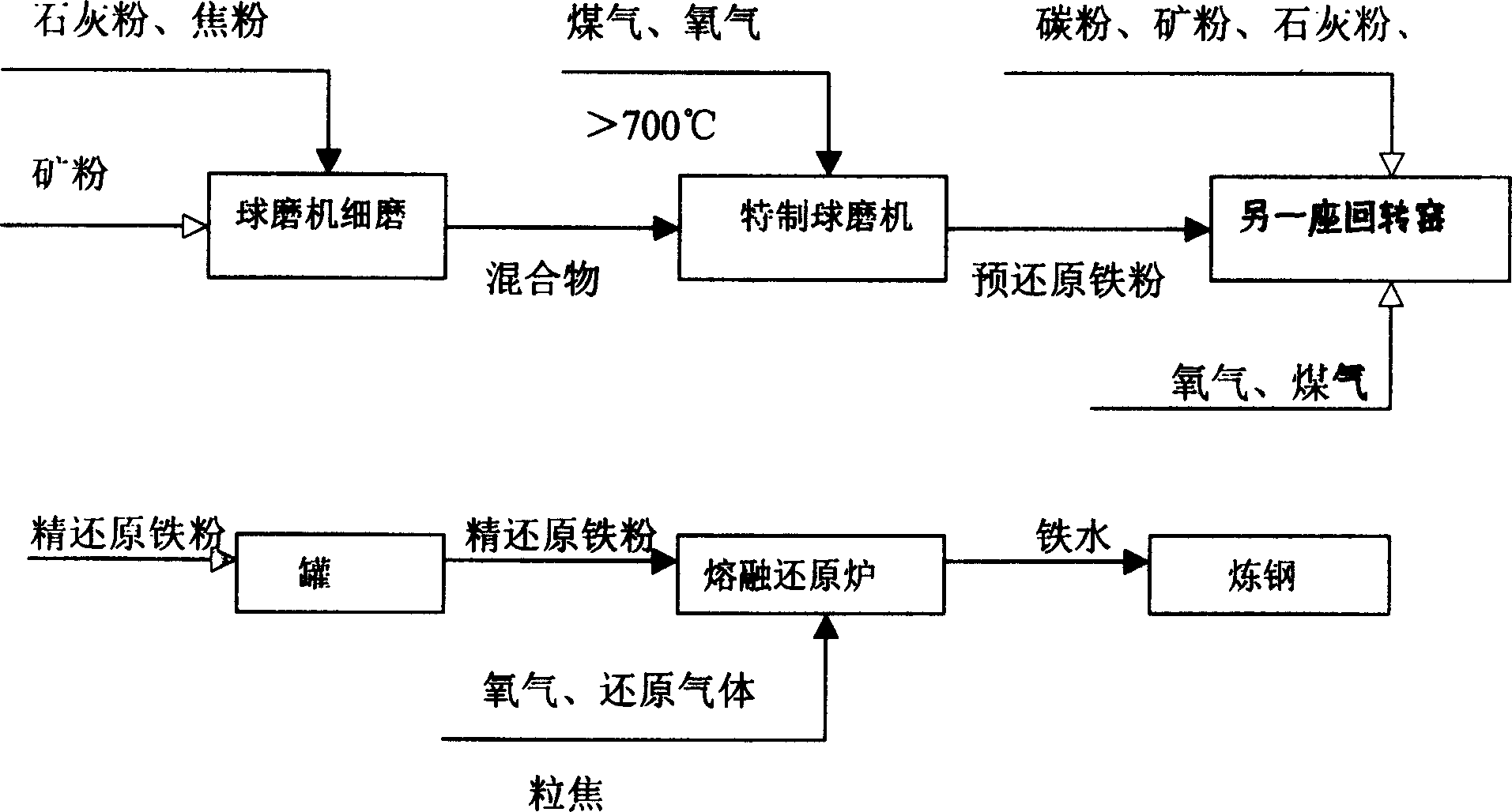 Iron and steel gas based smelting and reducing process with iron-ore powder pre-reduced