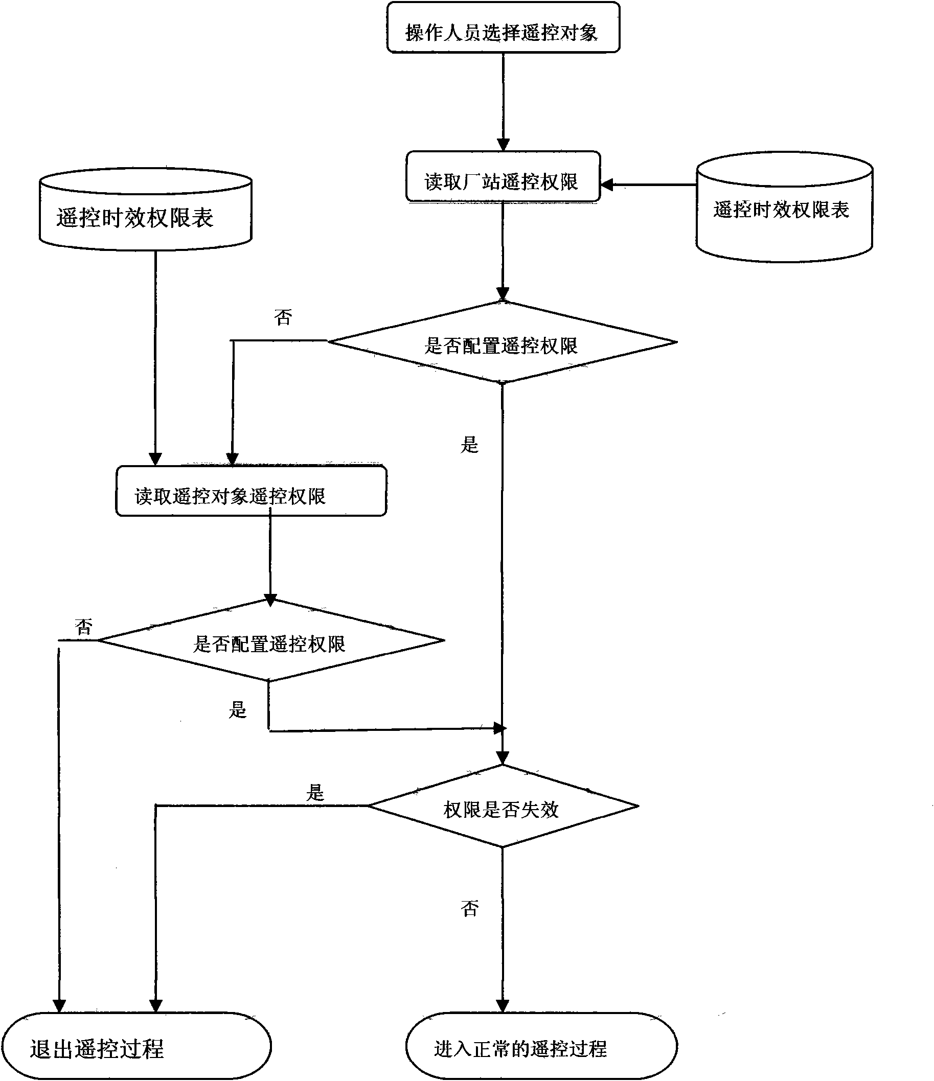 Anti-misoperation method for automation personnel in electric power system
