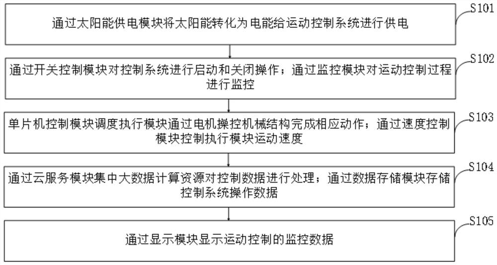 A motion control system and control method based on big data