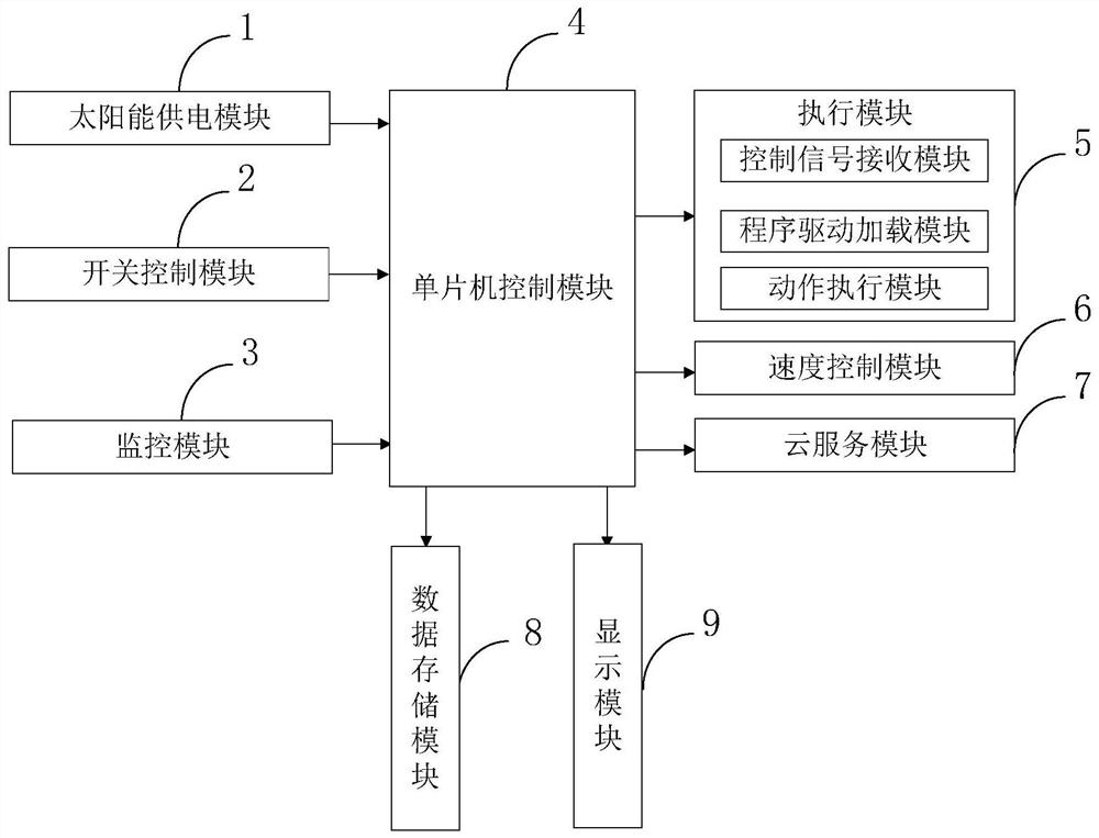 A motion control system and control method based on big data