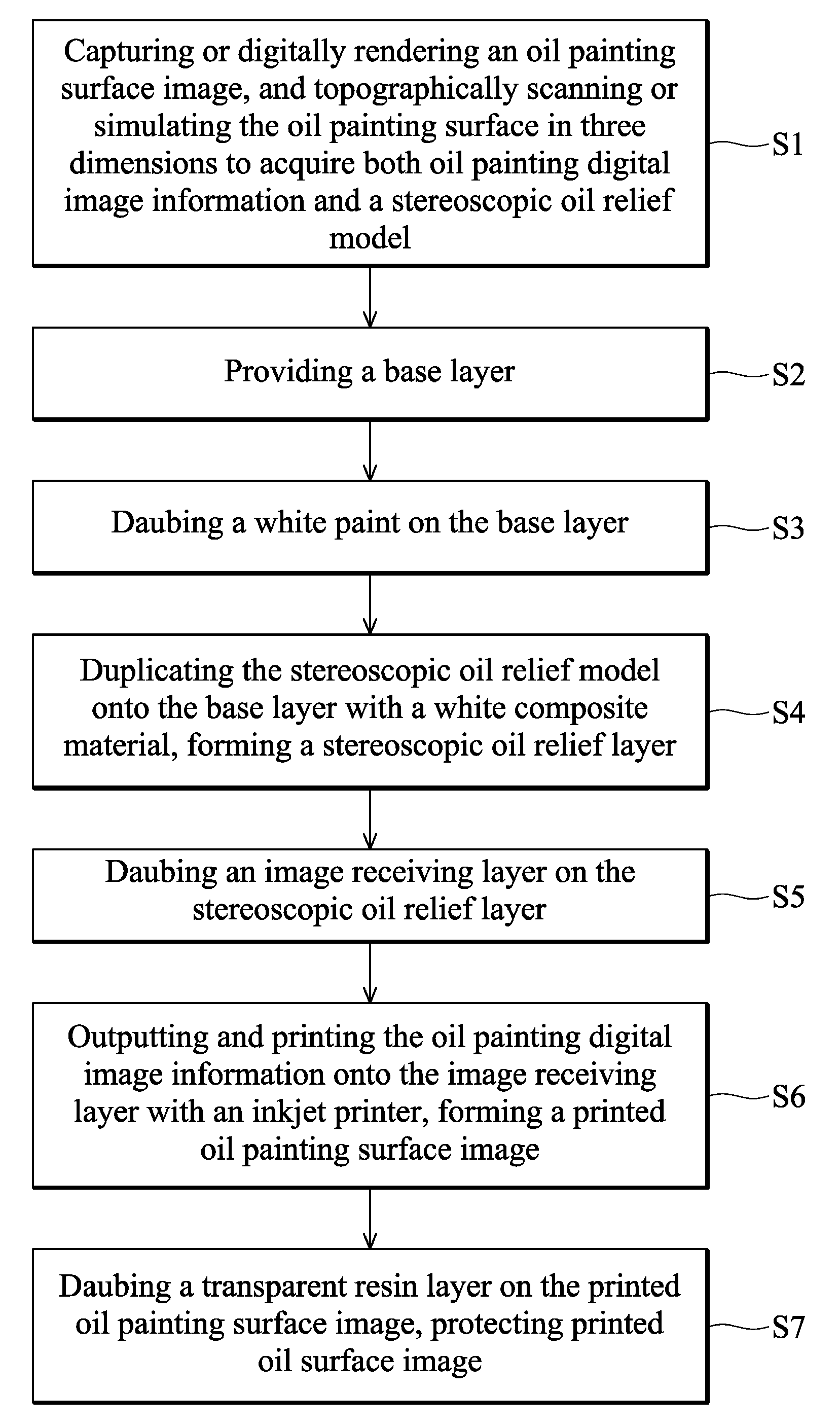 Method for simulating, fabricating, or duplicating an oil painting