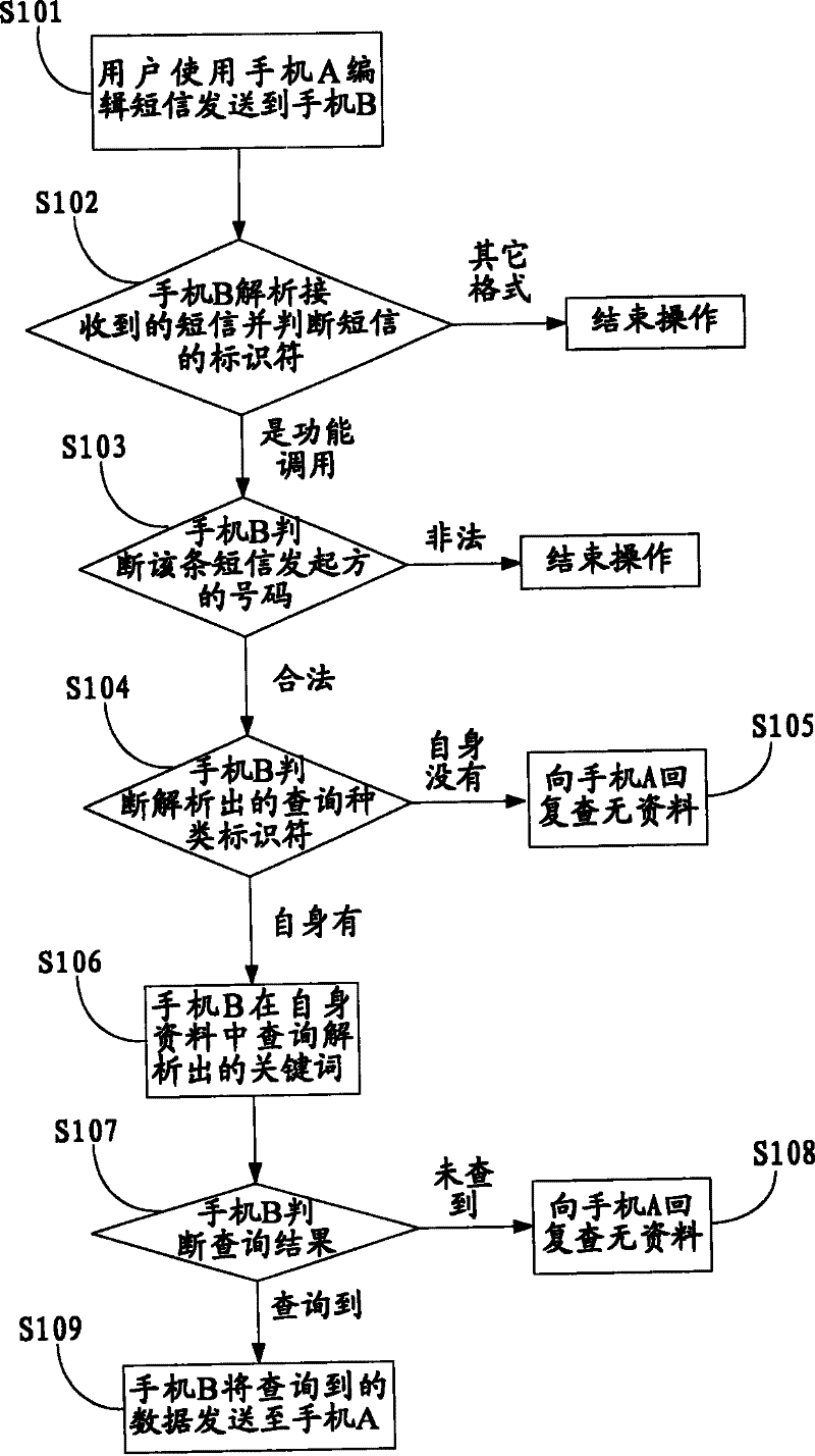 Method and device for sharing terminal query function
