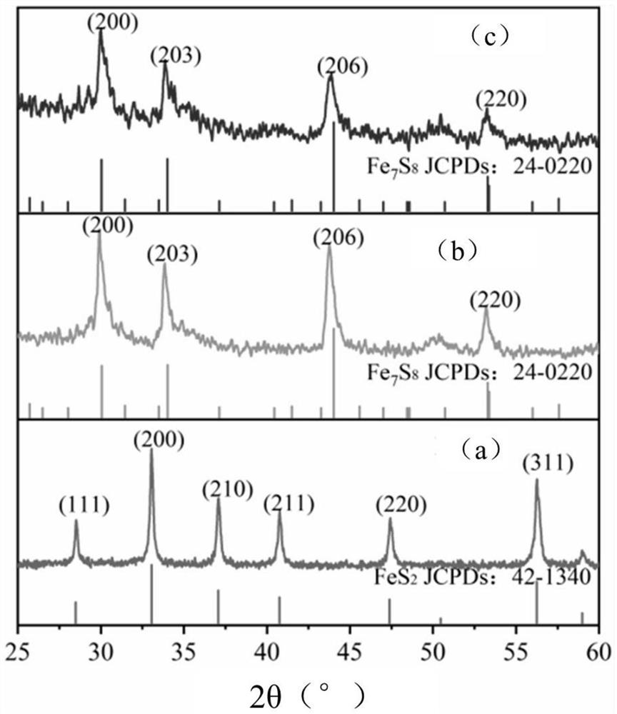 Pyrite-based composite material as well as preparation method and application thereof