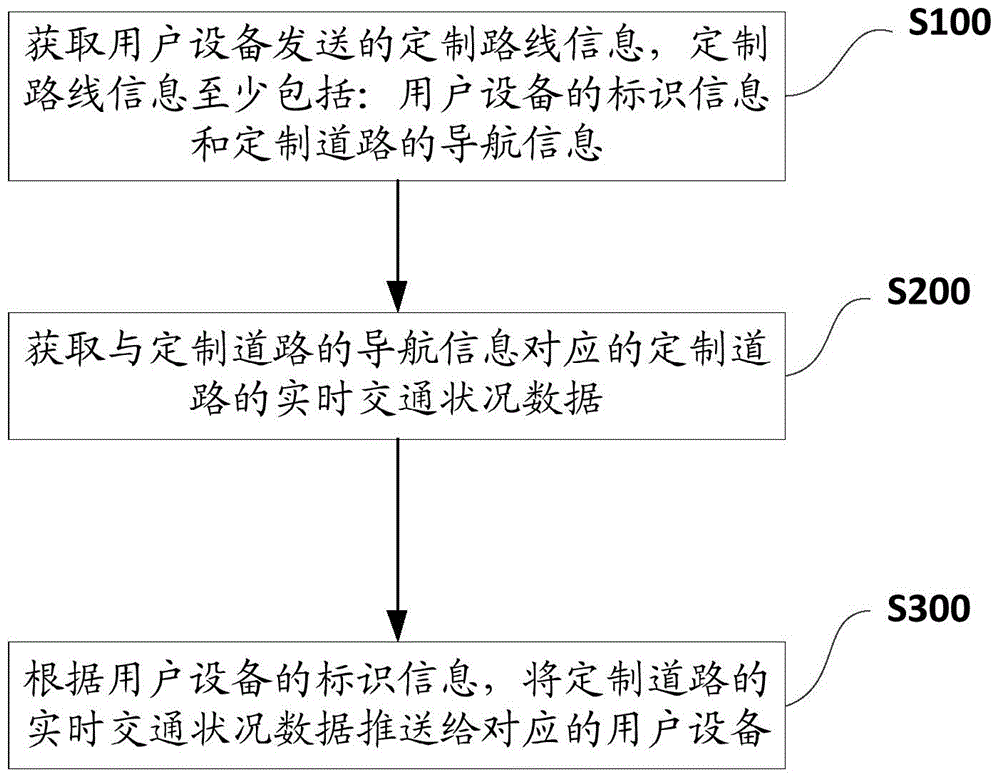 Customized route based dynamic traffic push method and device