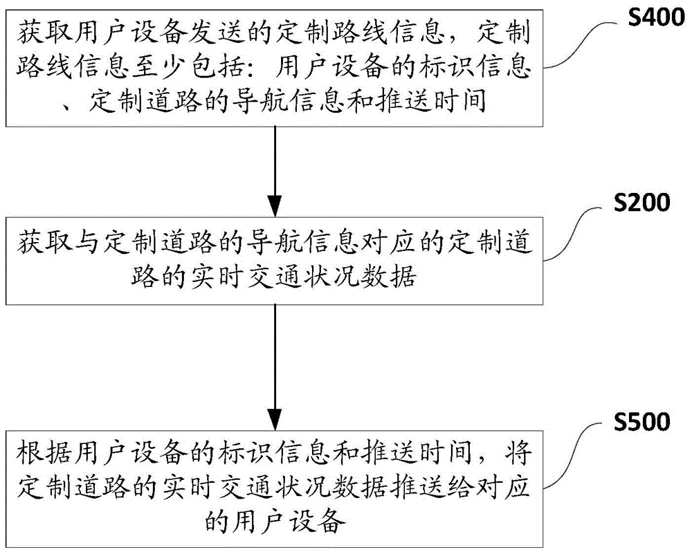 Customized route based dynamic traffic push method and device