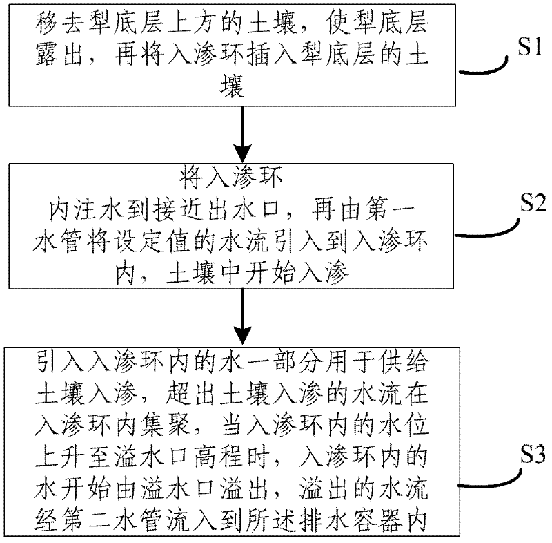 Farmland plow pan soil infiltration performance measuring device and method