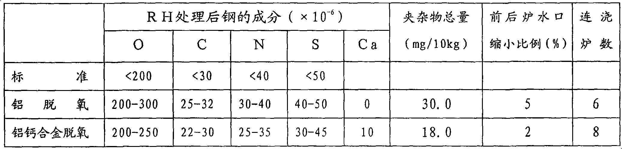 Preparation method of aluminum-calcium alloy used for vacuum refining molten steel deoxidation and device thereof