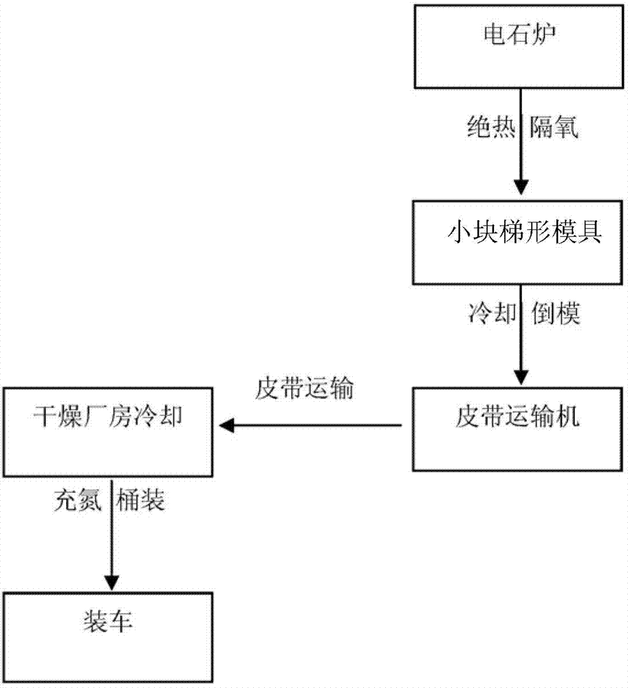 Production method and production equipment for small piece of calcium carbide