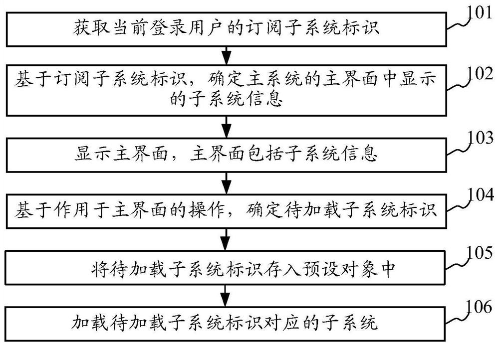 Multi-system loading method and device, equipment and storage medium