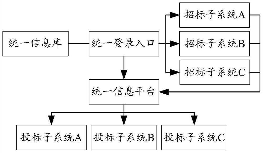 Multi-system loading method and device, equipment and storage medium