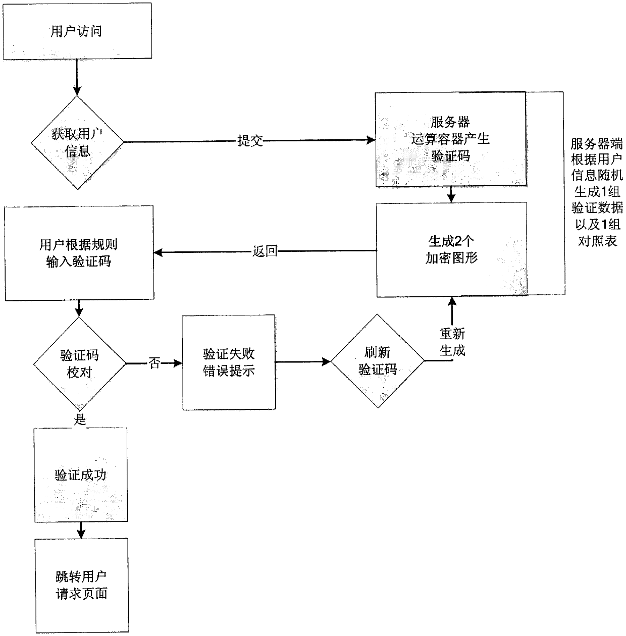 Implementation method of setting random comparison verification code in Internet webpage login system