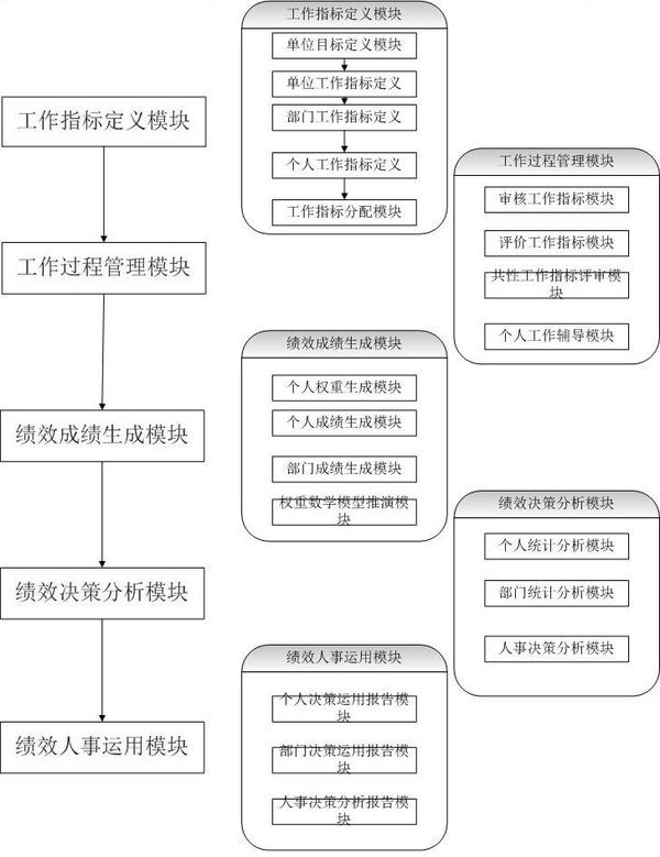 Performance management assessment system constructed based on work big data and mathematical model