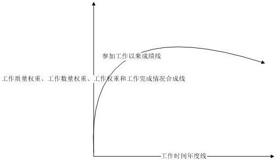 Performance management assessment system constructed based on work big data and mathematical model