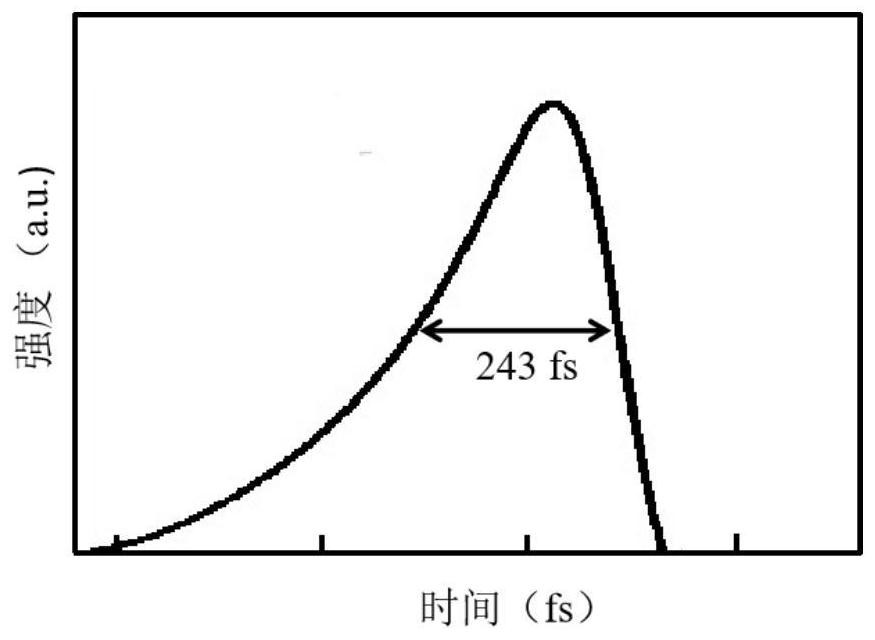 Ytterbium ion doped abgs crystal and self frequency doubling ultrashort pulse laser