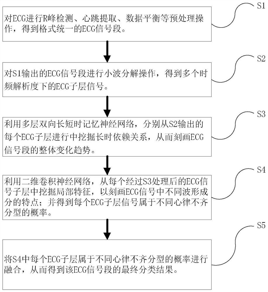 An ecg signal processing method for arrhythmia classification