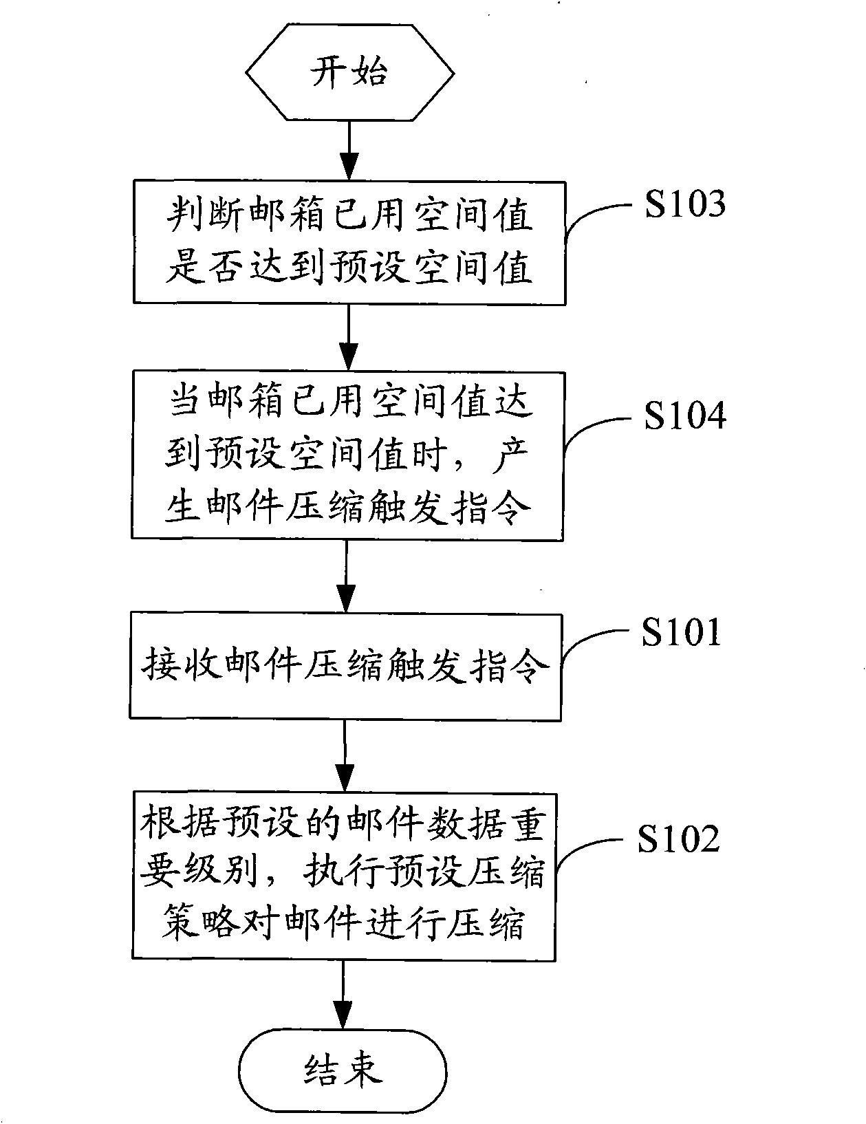 Mail compressing method and device thereof