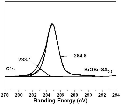 A kind of preparation method of c-doped biobr microsphere photocatalyst