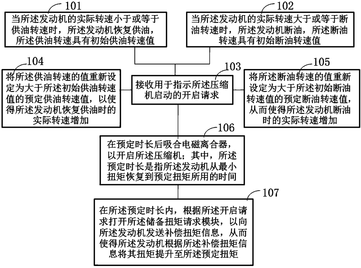 Control method for balancing influence of compressor on engine torque of vehicle