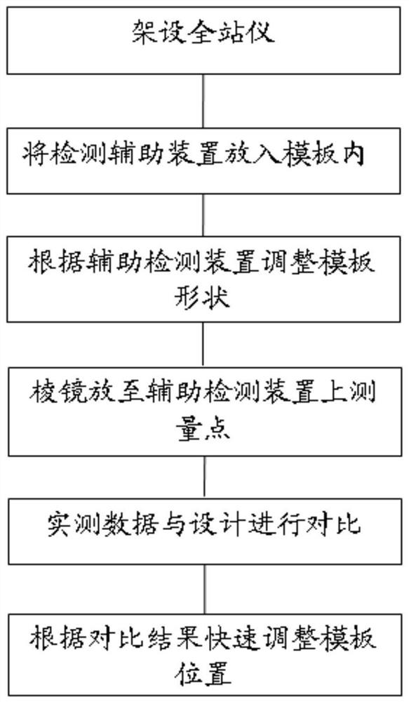 Bridge rectangular pier column template positioning detection method and detection system