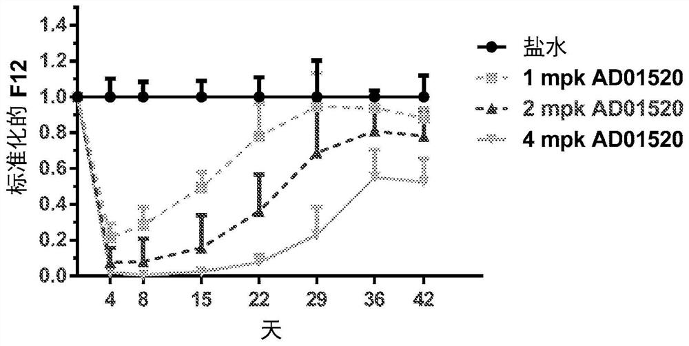 Compositions and methods for inhibiting gene expression of factor XII