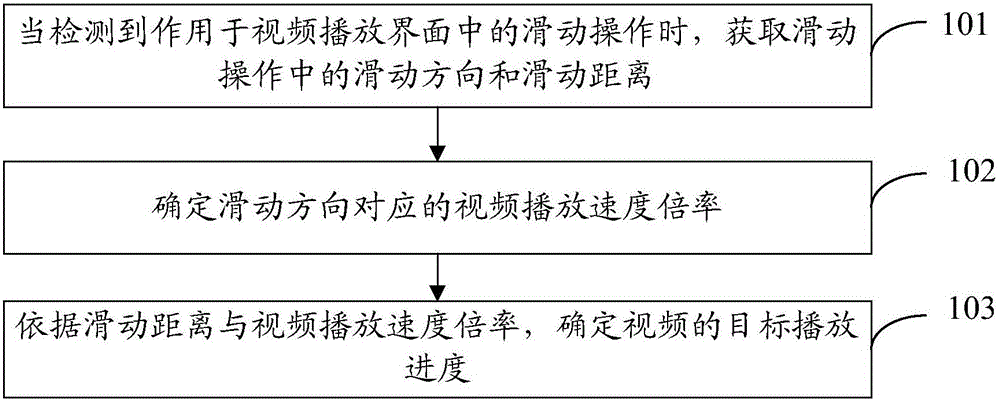 Method for adjusting video playing progress and mobile terminal